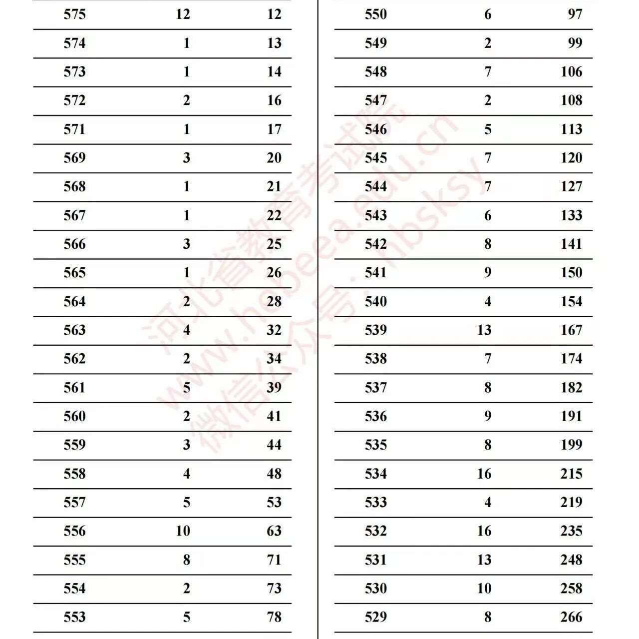 河北2026年服表专业高考一分一档表